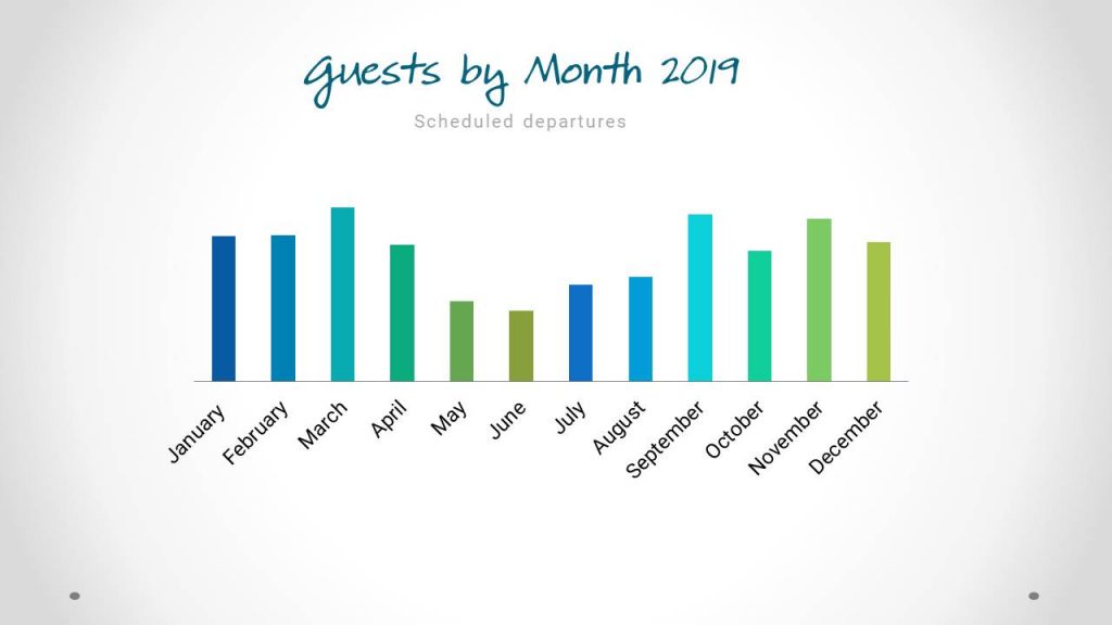 number of guests by month