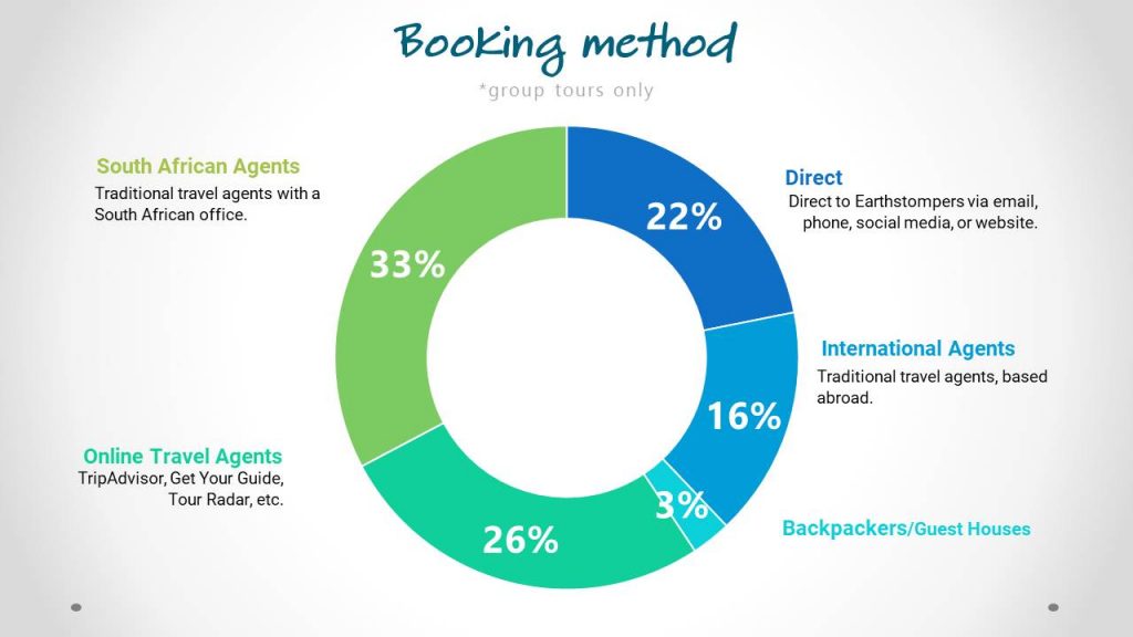 booking sources